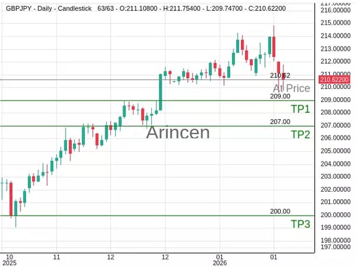 GBPJPY@210.621 Chart
