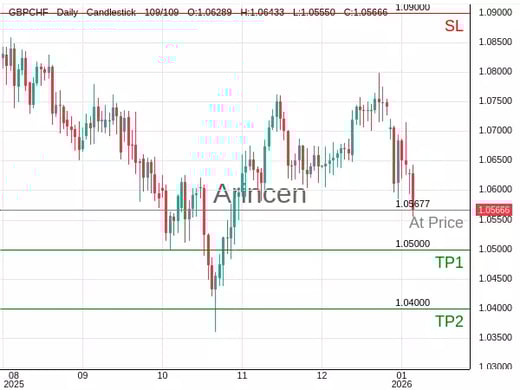 GBPCHF@1.05677 Chart