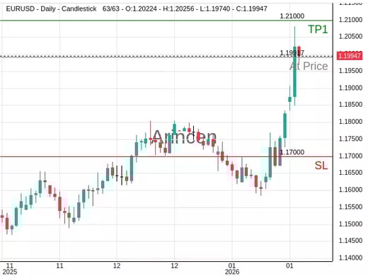EURUSD@1.19917 Chart