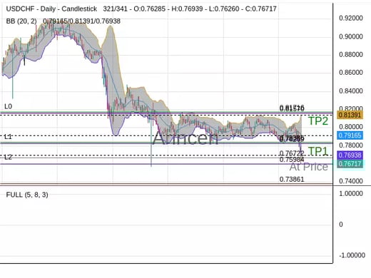 USDCHF@0.76722 Chart