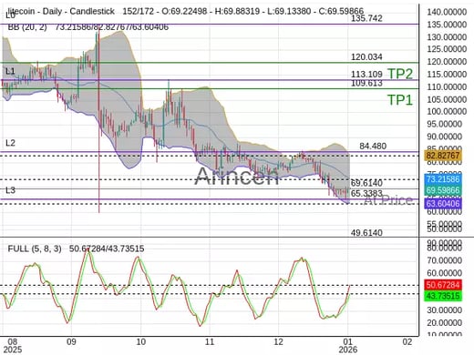 LTCUSD@69.614 Chart