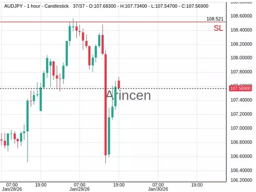 AUDJPY@107.669 Chart