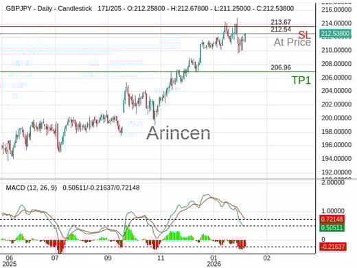 GBPJPY@212.541 Chart