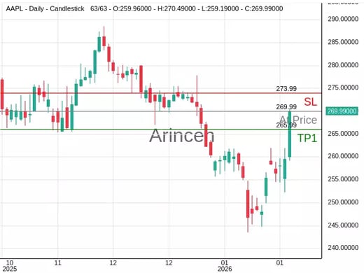 AAPL@269.99 Chart