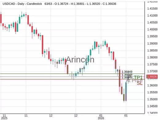 USDCAD@1.36649 Chart