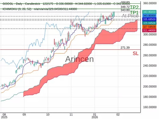 GOOGL@343.8 Chart