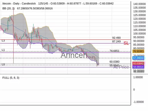 LTCUSD@60.038 Chart