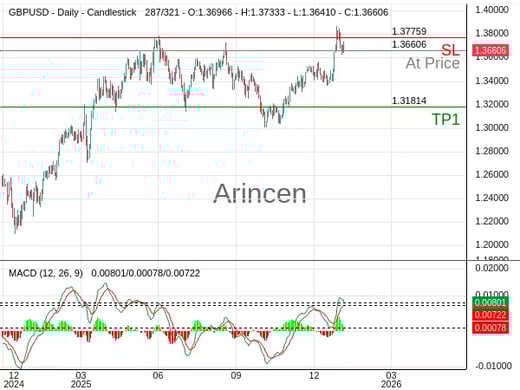 GBPUSD@1.36606 Chart