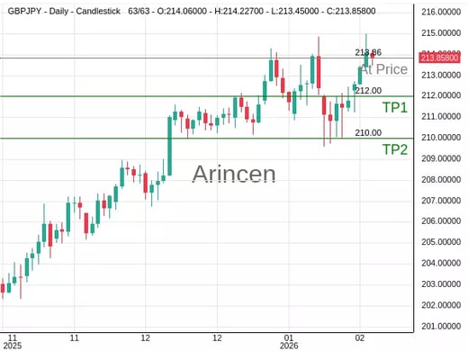 GBPJPY@213.857 Chart