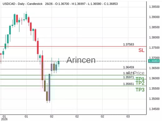 USDCAD@1.36459 Chart