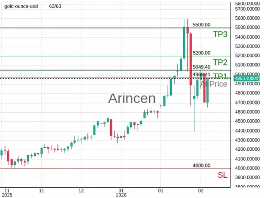 XAUUSD@4969.41 Chart