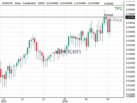 AUDCHF@0.54485 Chart