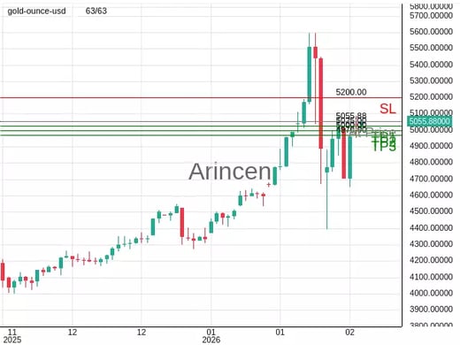 XAUUSD@5055.88 Chart