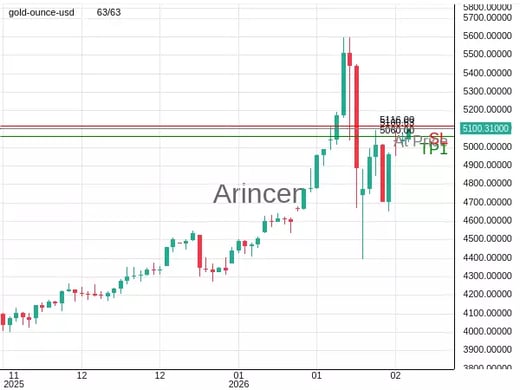 XAUUSD@5100.63 Chart