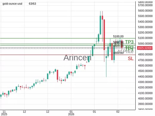 XAUUSD@4929.24 Chart