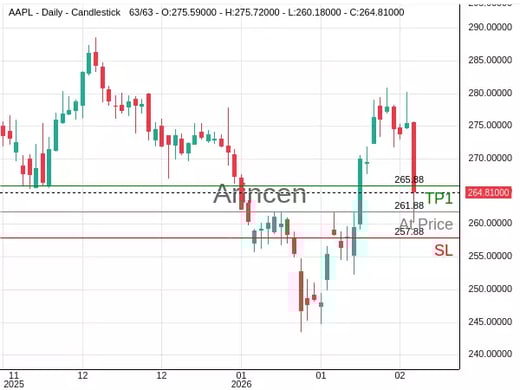 AAPL@261.88 Chart