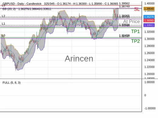 GBPUSD@1.36065 Chart