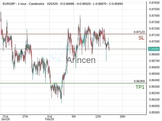 EURGBP@0.86883 Chart