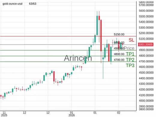 XAUUSD@5001.2 Chart