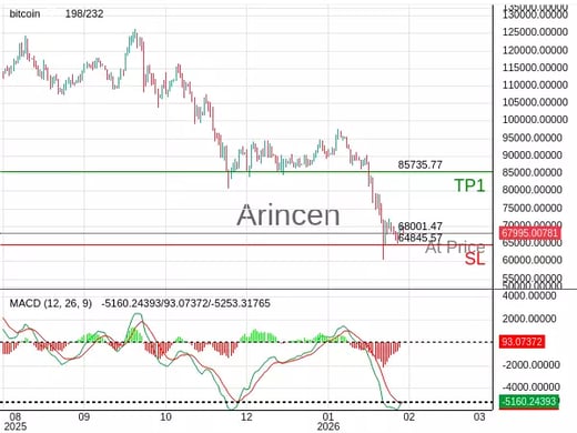 BTCUSD@68001.47 Chart
