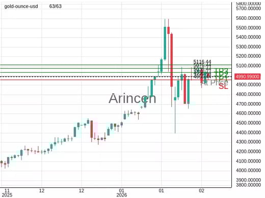 XAUUSD@4996.44 Chart