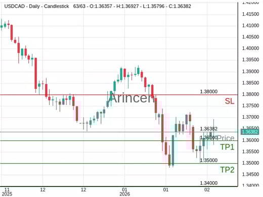 USDCAD@1.36382 Chart