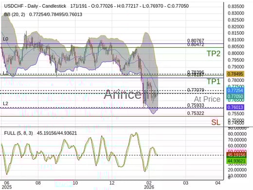 USDCHF@0.77079 Chart