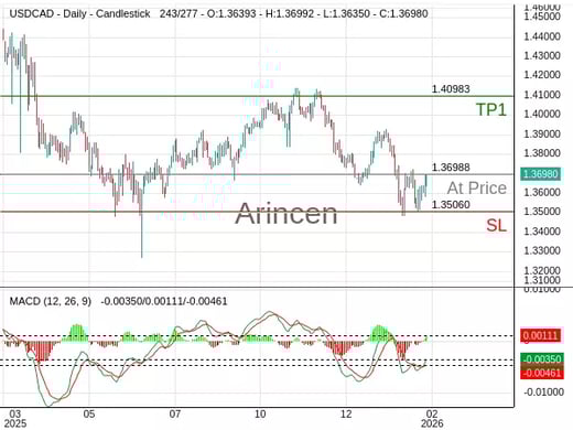 USDCAD@1.36988 Chart