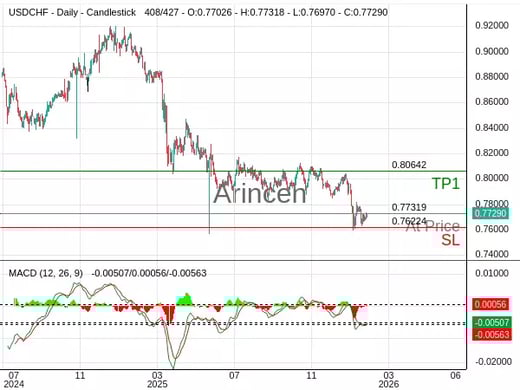 USDCHF@0.77319 Chart