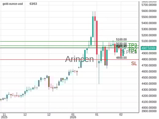 XAUUSD@4988.49 Chart