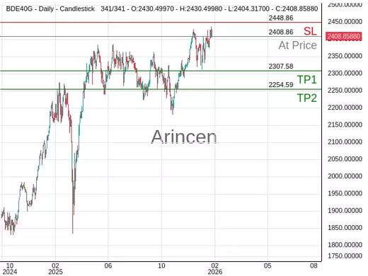 Germany 40@2408.86 Chart