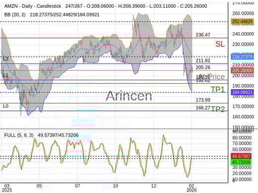 AMZN@205.26 Chart