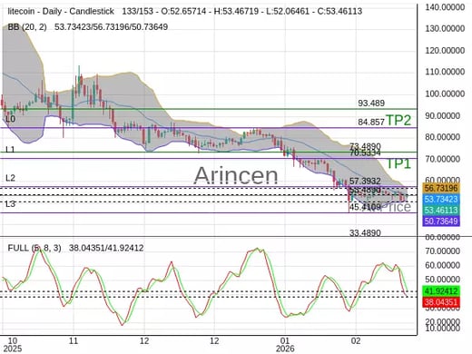 LTCUSD@53.489 Chart