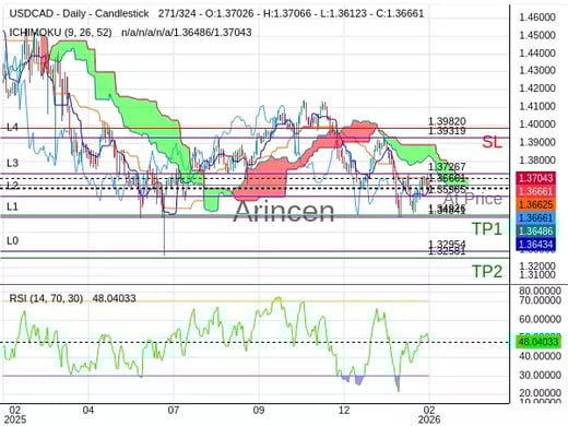 USDCAD@1.36661 Chart