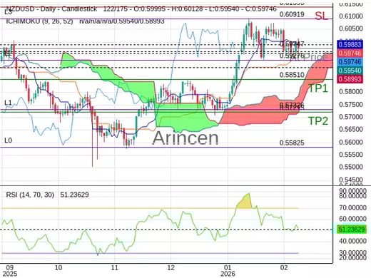 NZDUSD@0.59747 Chart
