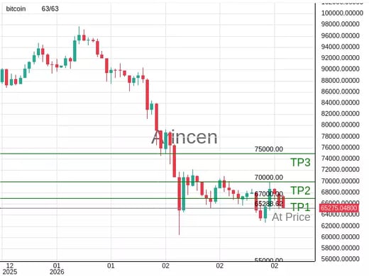 BTCUSD@65288.62 Chart