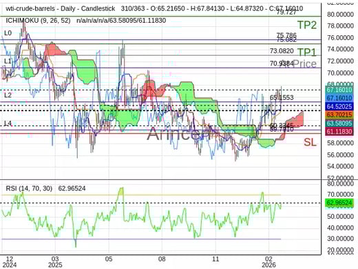 OILUSD@73.082 Chart