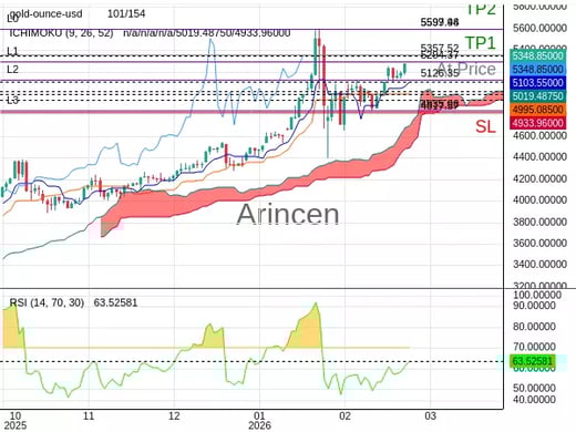 XAUUSD@5357.52 Chart