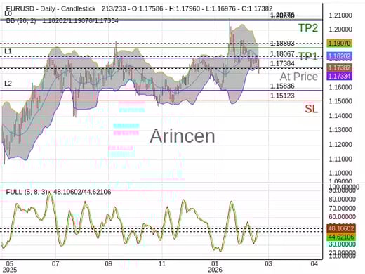 EURUSD@1.17384 Chart