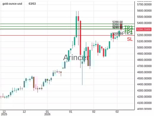 XAUUSD@5299.15 Chart