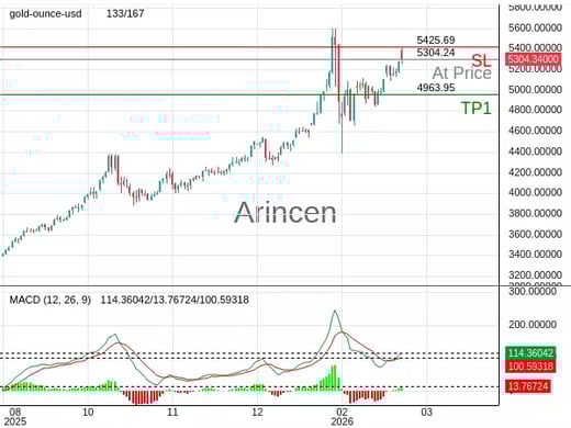 XAUUSD@5304.24 Chart