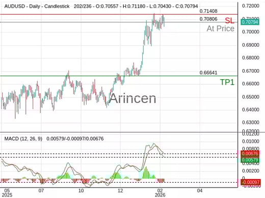 AUDUSD@0.70806 Chart