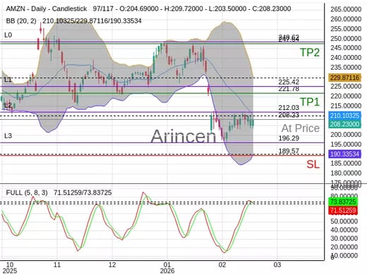 AMZN@208.23 Chart