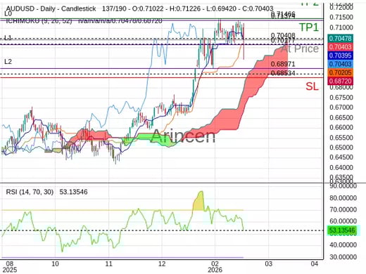 AUDUSD@0.70408 Chart