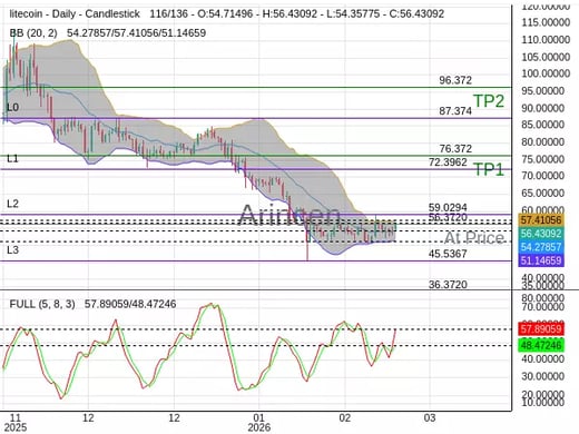 LTCUSD@56.372 Chart