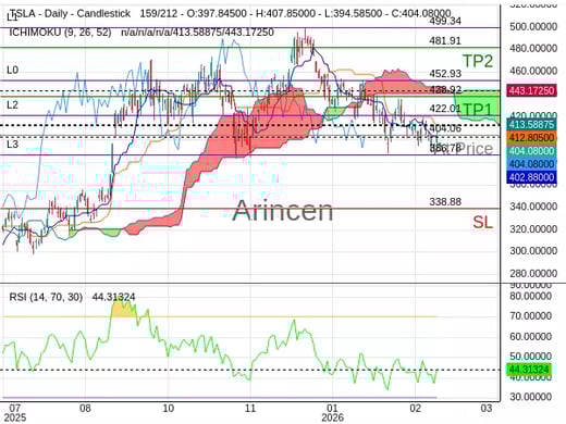 TSLA@404.06 Chart