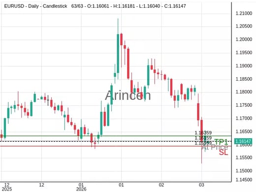 EURUSD@1.16159 Chart