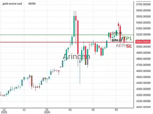 XAUUSD@5084.23 Chart