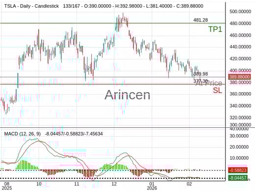 TSLA@389.98 Chart