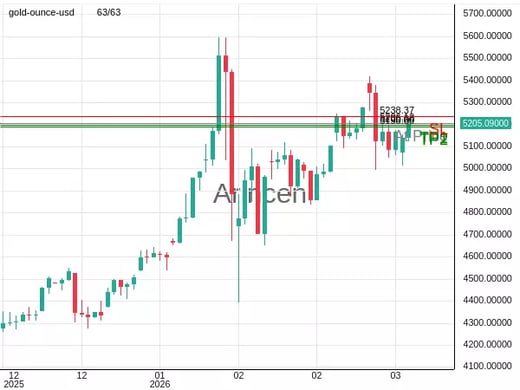 XAUUSD@5206.12 Chart
